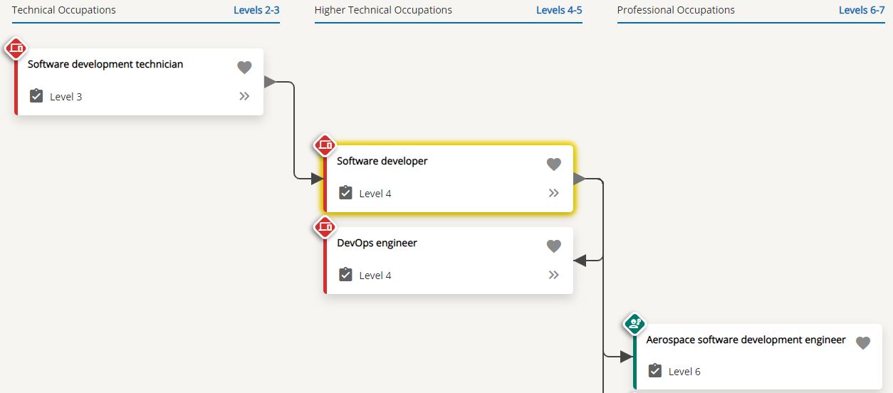 Screen shot of occupational progression profile showing cards connected by arrows